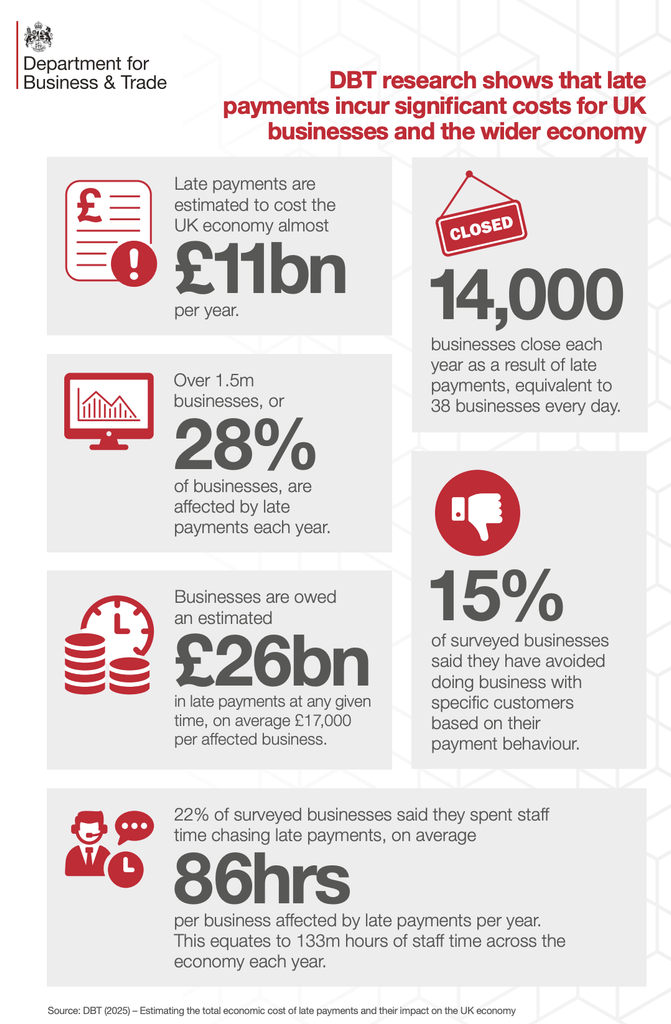 Late payment costs for UK businesses