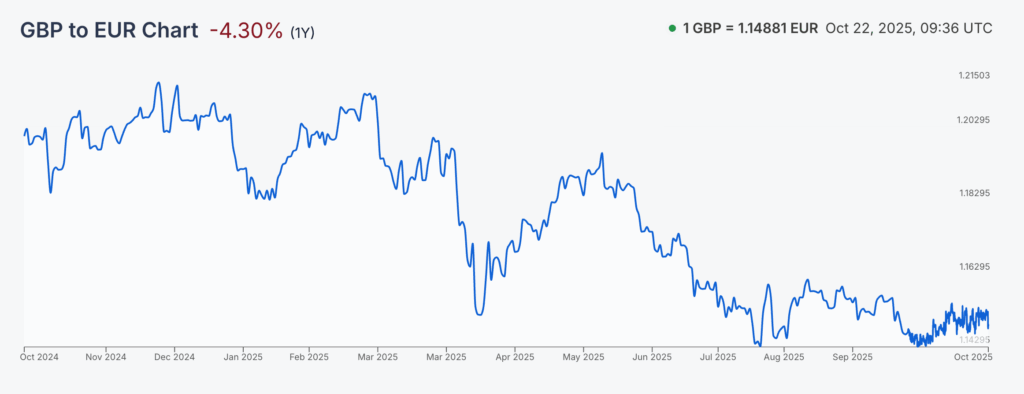 Example of currency fluctuation